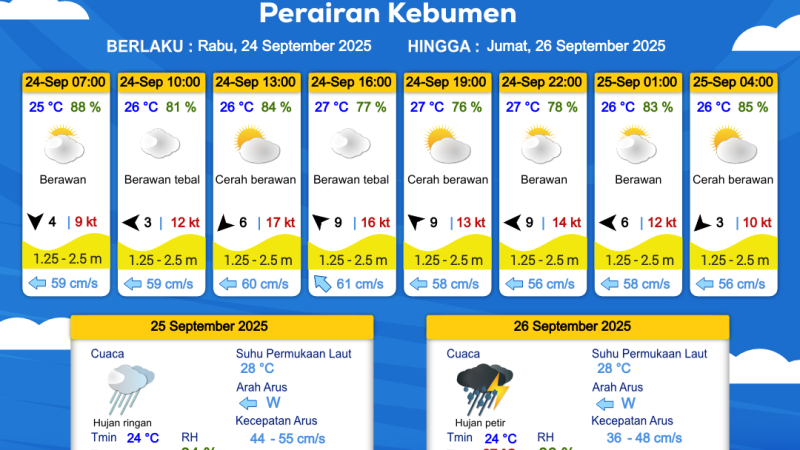 Prakiraan Cuaca BMKG Kebumen Hari Ini, Rabu 17 September 2025, Sebagian Wilayah Hujan Ringan